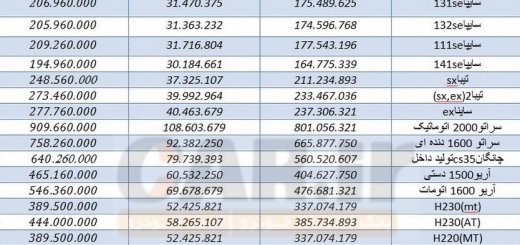 قیمت جدید کارخانه ای کلیه محصولات شرکت سایپاو پارس خودرو