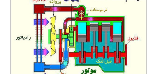 هرآنچه باید در مورد سیستم خنک کننده خودرو(رادیاتور) دانست!