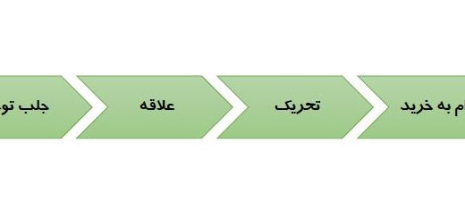 مقایسه مدل داگمار و AIDA در تبلیغات